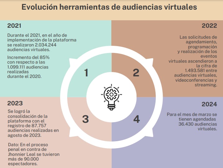 Cifras de la virtualidad en la justicia.