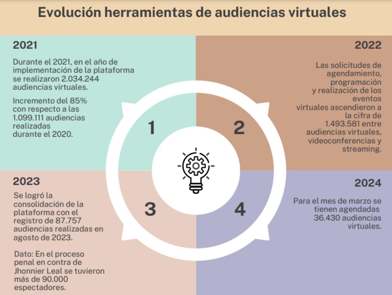 Cifras de la virtualidad en la justicia.