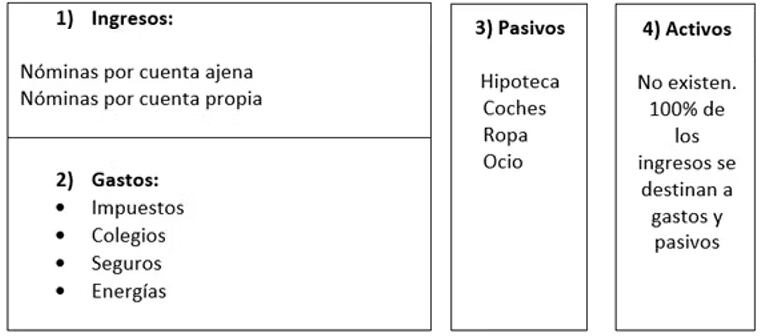Ingreso de familia activa vs pasiva