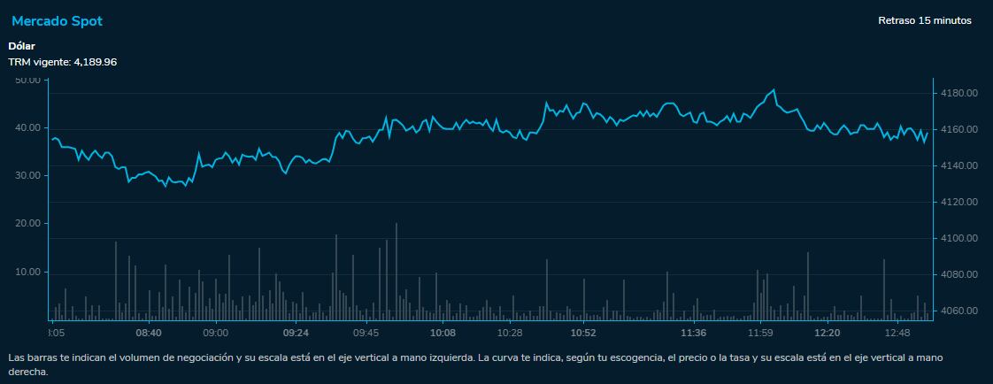 Comportamiento dólar 10 de julio del 2023. Bolsa de Valores de Colombia