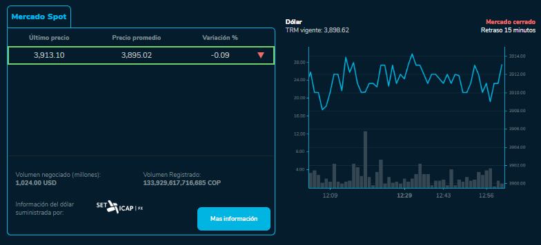 El dólar cerró al alza el 3 de mayo.
