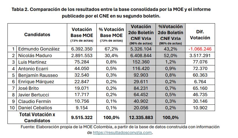 Comparación de los resultados entre la base consolidada por la MOE y el informe
publicado por el CNE en su segundo boletín.