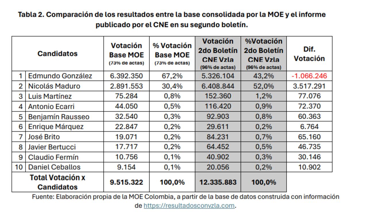 Comparación de los resultados entre la base consolidada por la MOE y el informe
publicado por el CNE en su segundo boletín.
