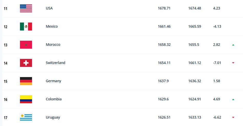 El movimiento de la Selección Colombia en el ranking FIFA