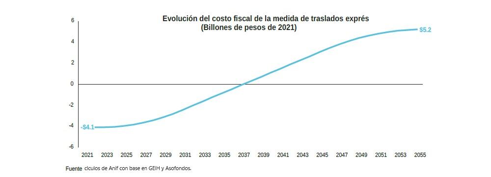 Estimaciones de Anif sobre el impacto de los traslados Exprés