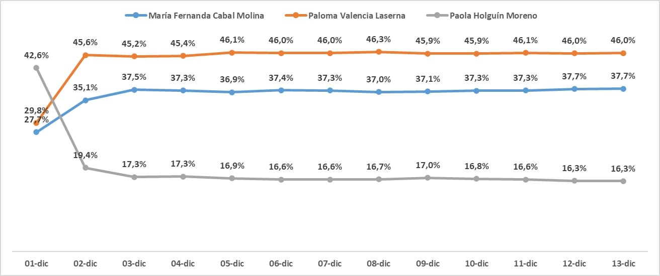 Resultados de Panel ciudadano donde se midió a tres precandidatos presidenciales del Centro Democrático.