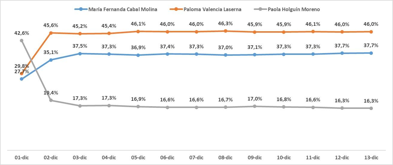 Resultados de Panel ciudadano donde se midió a tres precandidatos presidenciales del Centro Democrático.