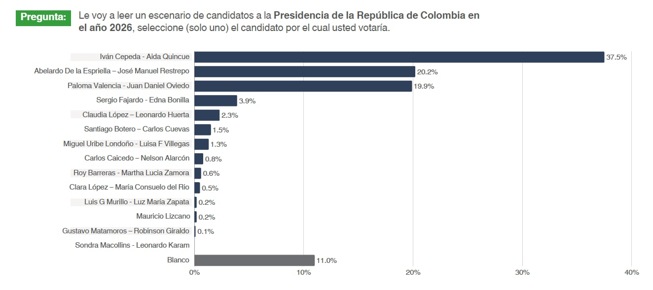 Intención de voto de acuerdo con la más reciente encuesta de Guarumo para El Tiempo.