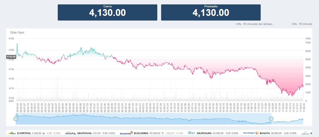 La moneda americana tuvo una leve caída durante su primer día de negociaciones en julio.
