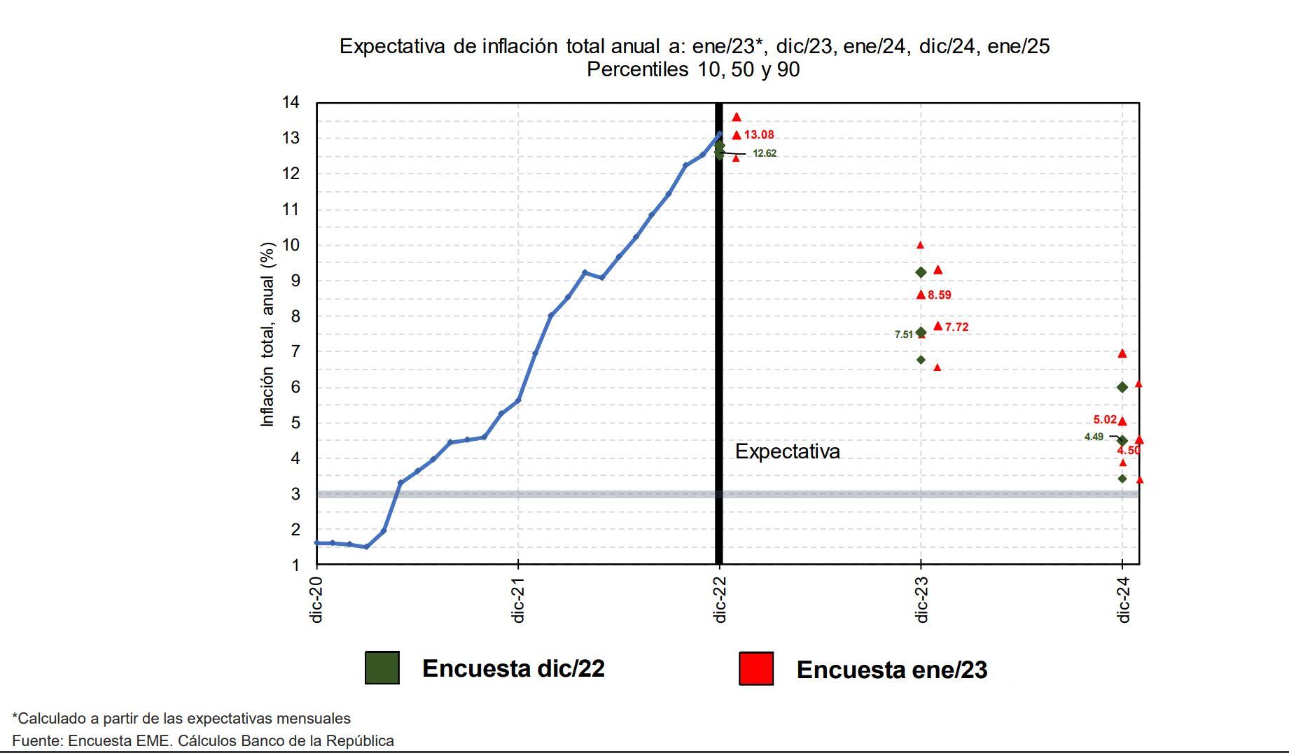 Inflacion EME BanRep