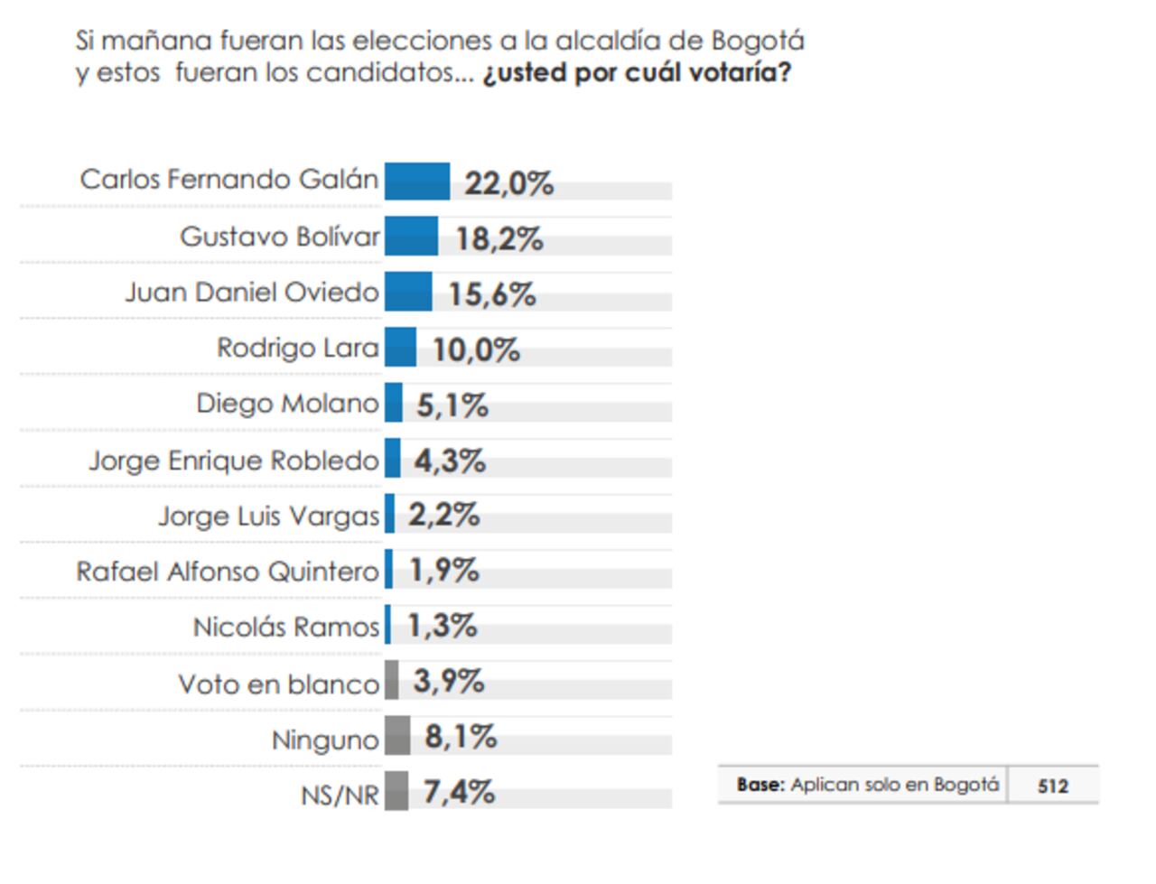 Encuesta del Centro Nacional de Consultoría para SEMANA