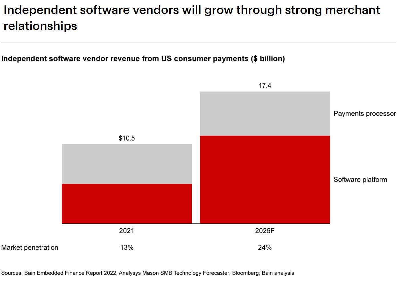 Consumer-to-Business Payments: A Strong Growth Outlook, but Only for the Well-Prepared