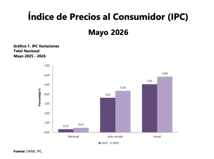 Los precios al consumidor en mayo  de 2026 aceleraron.