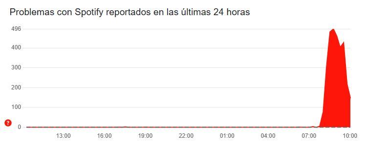 Reporte de problemas en Spotify en las últimas 24 horas.