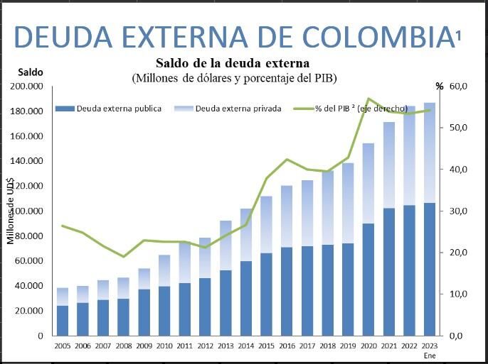 Deuda / Banco de la República