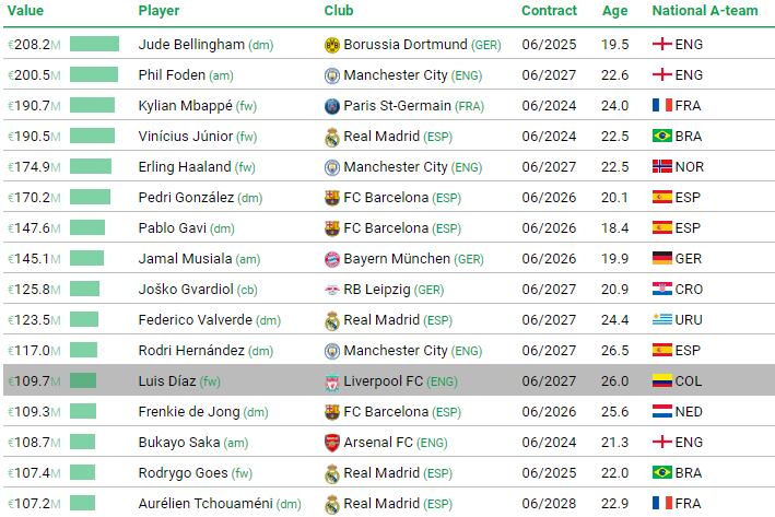 Luis Díaz en la casilla número 12 del estudio de valor de fichaje estimado