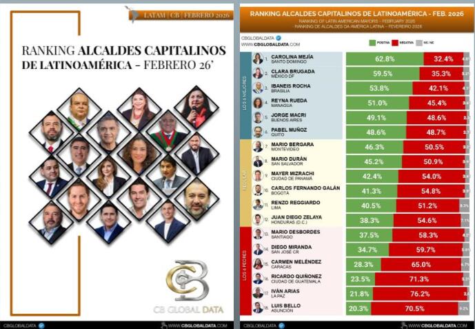 Ranquin de alcaldes capitalinos de Latinoamérica. Febrero / 2026