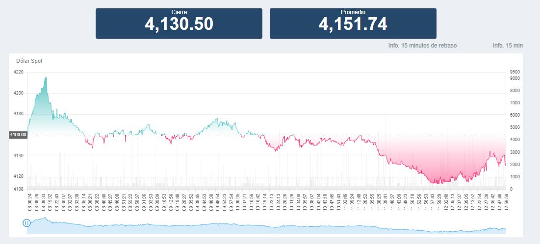 El dólar sigue subiendo en Colombia.
