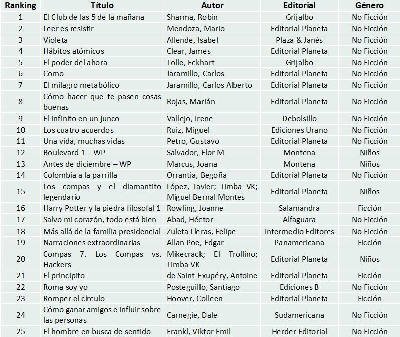 Los 25 libros más vendidos en el 2025 en Colombia