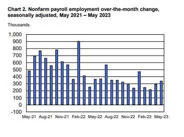 Cambio intermensual del empleo en la nómina no agrícola,
desestacionalizado