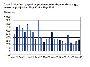 Cambio intermensual del empleo en la nómina no agrícola,
desestacionalizado