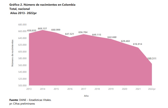 Gráfica de nacimientos (DANE,2023).