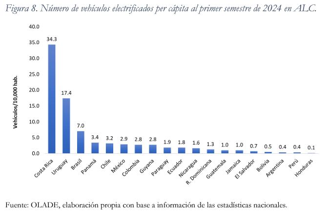 Brasil lidera la tabla en cuanto a mayor número de vehículos electrificados en 2024. Colombia es quinto.