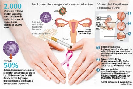 Aunque el cáncer de cuello uterino puede no causar  síntomas, los  sangrados vaginales y el dolor pélvico deben ser motivo para acudir al médico.