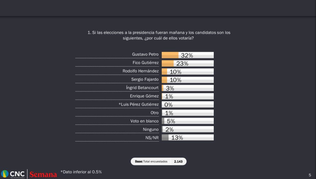 Federico Gutiérrez se dispara y se convierte en el principal rival de Gustavo Petro: encuesta del CNC para SEMANA