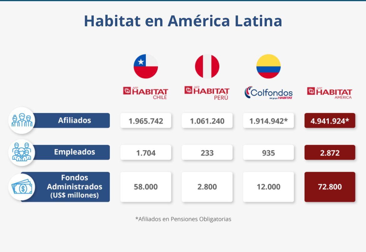 Habitat en América Latina