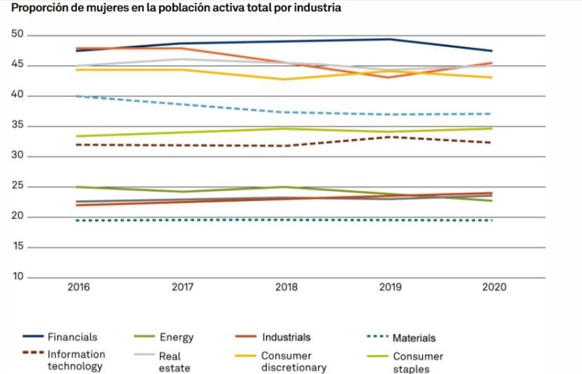 Proporción de mujeres por industria. Tomado de Standard & Poor's.