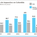 Recaudo de impuestos en Colombia. Fuente: Dian Gráfico: El País