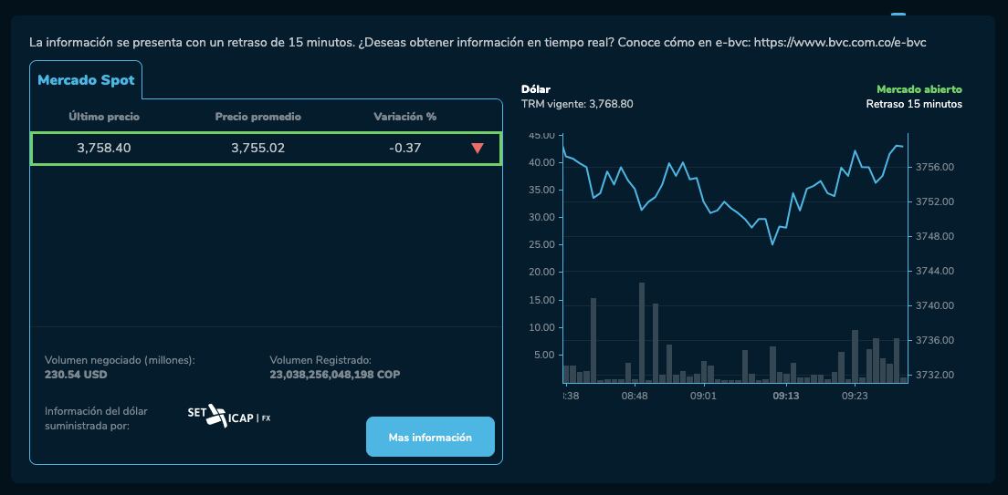 Precio del dólar este 9 de abril en Colombia