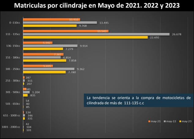 Estas son las cilindradas preferidas para los colombianos a la hora de comprar moto. Fenalco - Andi.