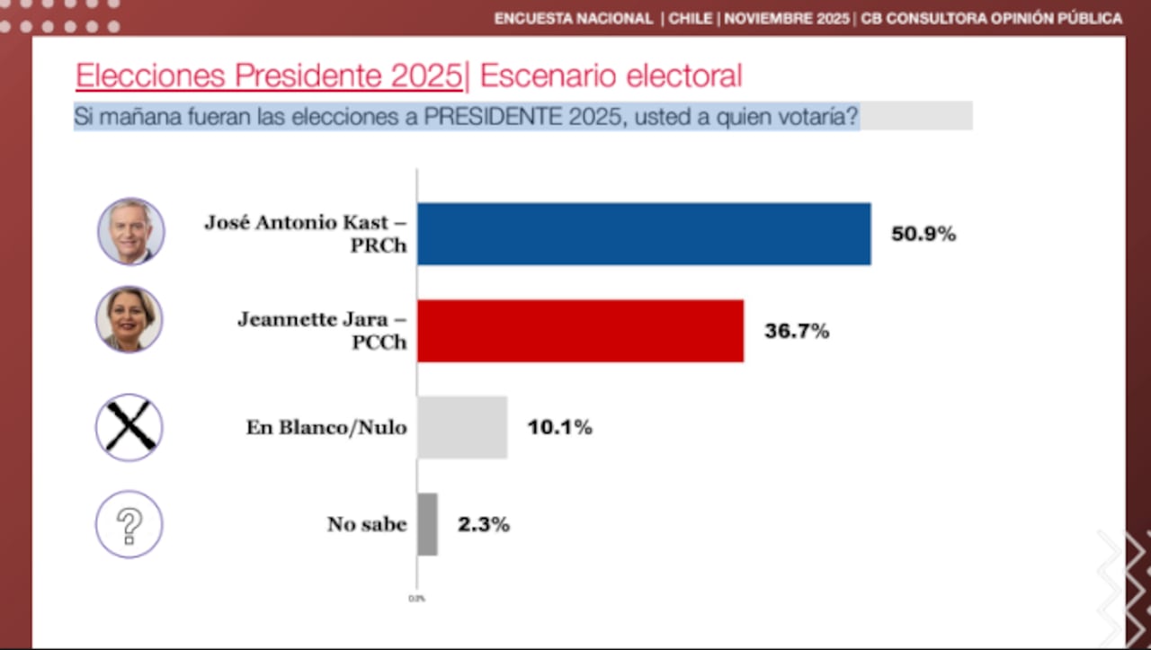 Datos arrojados por la encuesta CB Consultora