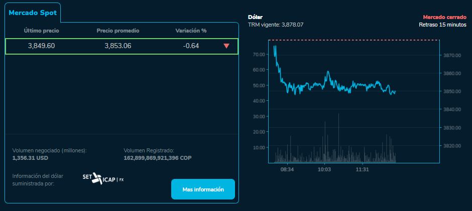 El dólar cerró a la baja este 28 de mayo.