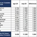 Estos son los nuevos precios del Acpm.