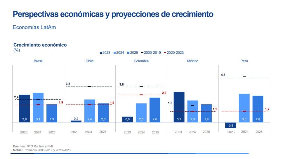 Proyecciones de crecimiento de América Latina