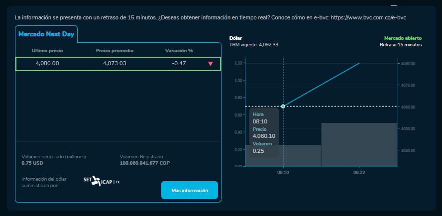 Así abrió el dólar hoy 22 de Noviembre en la BVC