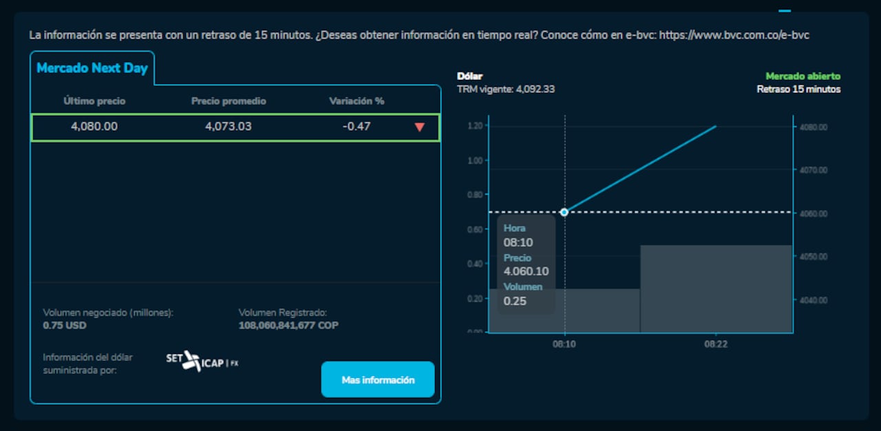 Así abrió el dólar hoy 22 de Noviembre en la BVC
