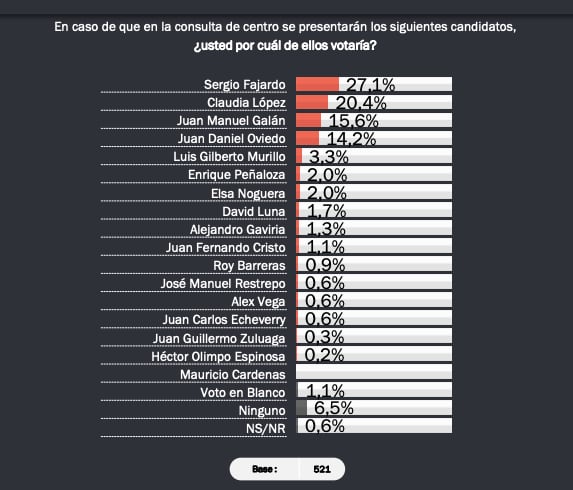 Intención de voto en una eventual consulta del centro.