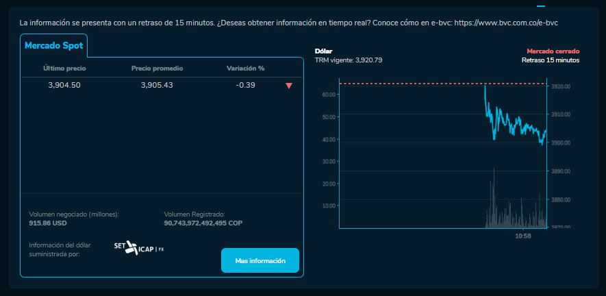 Precio del dólar al cierre de este 8 de marzo en Colombia.