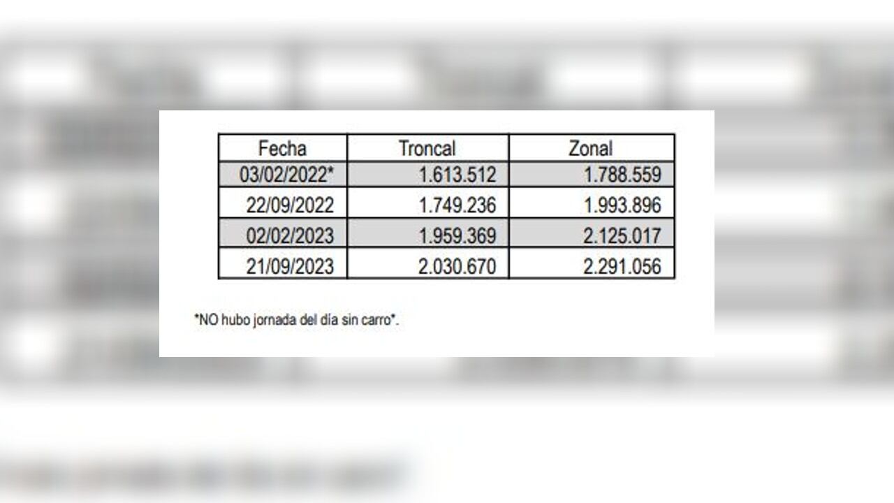 Validaciones TransMilenio día sin carro