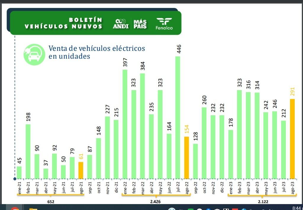 Venta de vehículos eléctricos
en unidades. Comparativo desde 2021, 2022 y 2023.
