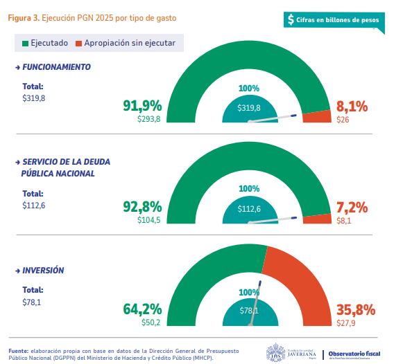 Ejecución presupuestal en 2025, según el Observatorio Fiscal de la Universidad Javeriana.