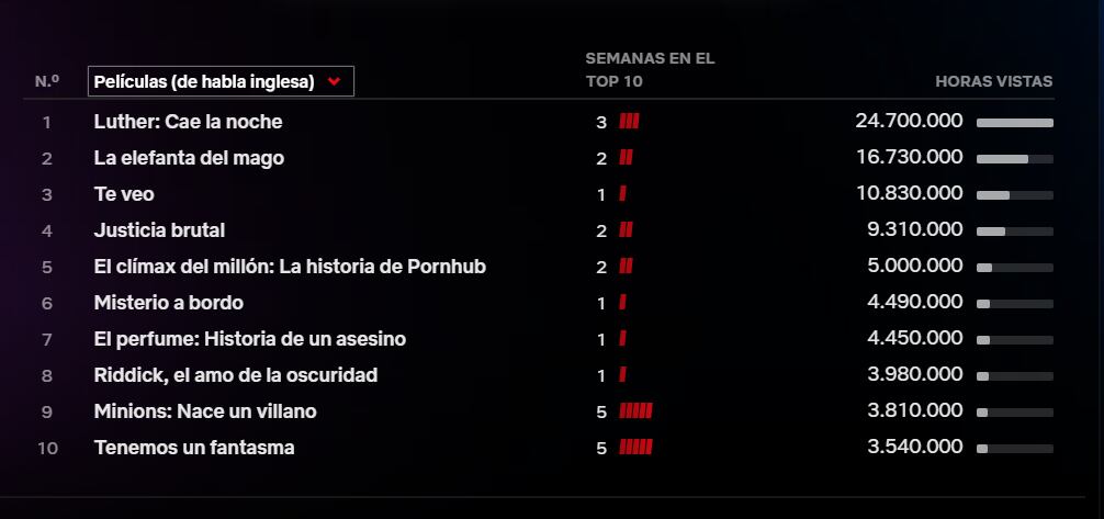 Top Netflix