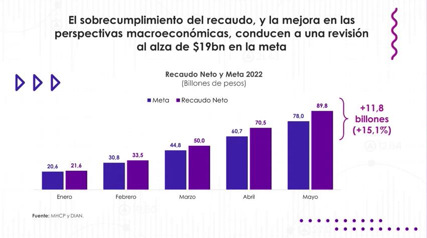 Gobierno sube la expectativa de recaudo tributario en 19 billones.