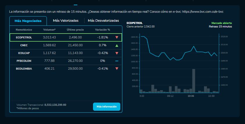 Cómo amanecieron las acciones de Ecopetrol, Bancolombia y más empresas que cotizan en la BVC