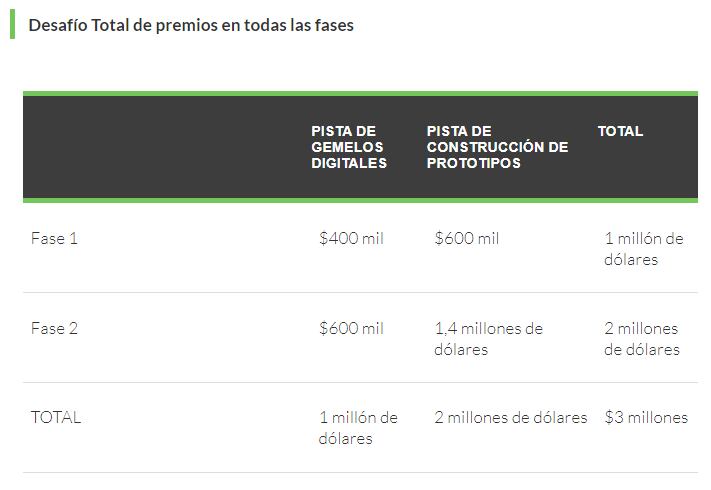 Con un atractivo premio de 3 millones de dólares en juego, la NASA espera motivar a científicos, ingenieros y creativos de todo el mundo a presentar ideas que podrían revolucionar el manejo de desechos en futuras misiones espaciales.
