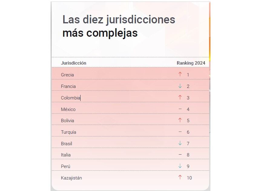 Las diez jurisdicciones más complejas para hacer negocios, según el Índice Global de Complejidad Empresarial (GBCI) de TMF Group.